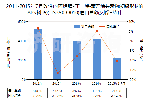 2011-2015年7月改性的丙烯腈-丁二烯-苯乙烯共聚物(初級(jí)形狀的ABS樹(shù)脂)(HS39033010)進(jìn)口總額及增速統(tǒng)計(jì) 2011-2015年7月改性的丙烯腈-丁二烯-苯乙烯共聚物(初級(jí)形狀的ABS樹(shù)脂)(HS39033010)進(jìn)口總額及增速統(tǒng)計(jì)